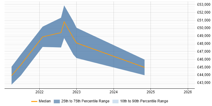 Salary distribution trend for jobs in Bolton citing User-Centered Design (UCD)
