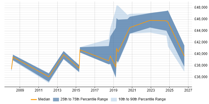 Salary distribution trend for jobs in Bolton citing UX Design