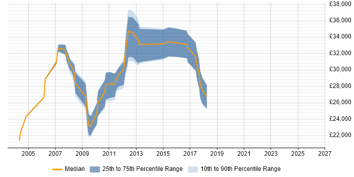 Salary distribution trend for jobs in Bolton citing VBA
