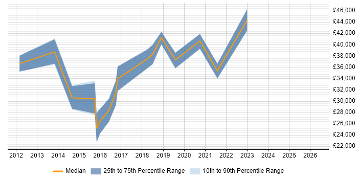 Salary distribution trend for jobs in Bolton citing Veeam