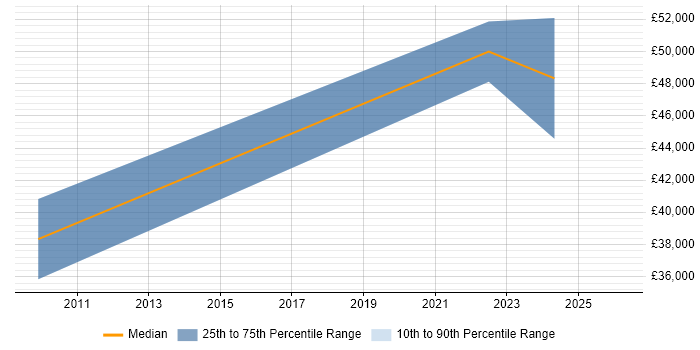 Salary distribution trend for jobs in Bolton citing Verification and Validation