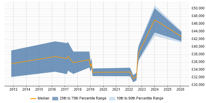 Salary distribution trend for jobs in Bolton citing Visualisation