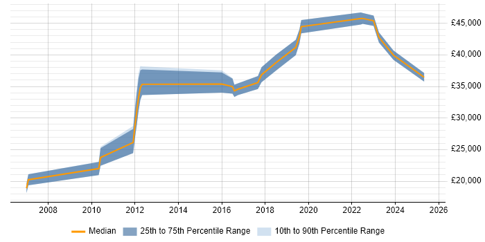 Salary distribution trend for jobs in Bolton citing VLAN