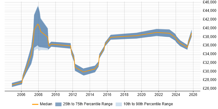 Salary distribution trend for jobs in Bolton citing VoIP