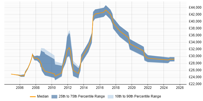 Salary distribution trend for jobs in Bolton citing VPN