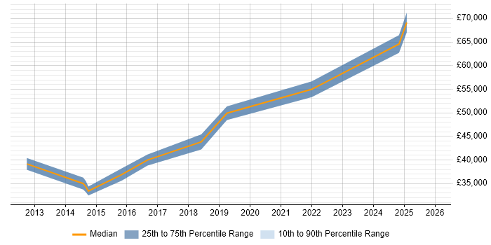 Salary distribution trend for jobs in Bolton citing Vulnerability Management