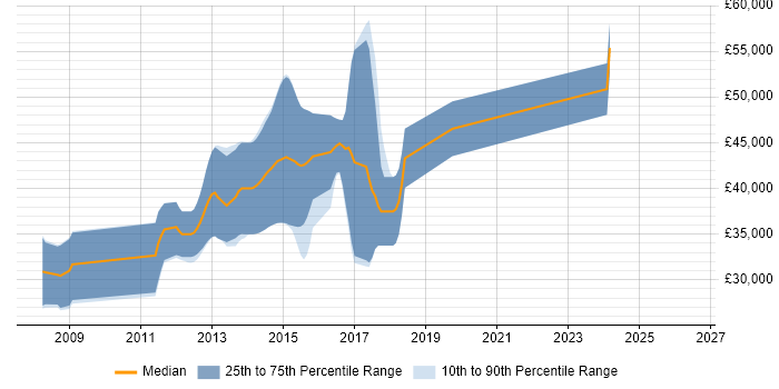 Salary distribution trend for jobs in Bolton citing Web Application Development