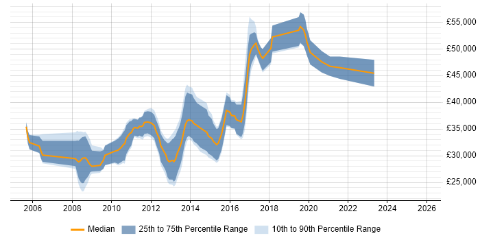 Salary distribution trend for jobs in Bolton citing Web Services