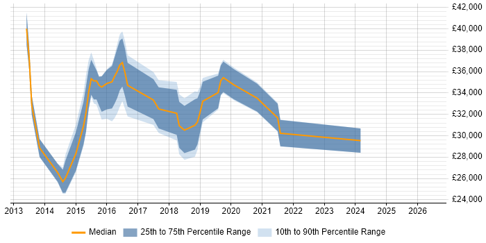 Salary distribution trend for jobs in Bolton citing Windows Server 2012