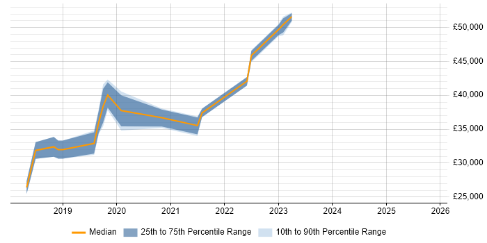Salary distribution trend for jobs in Bolton citing Windows Server 2016