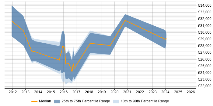Salary distribution trend for jobs in Bolton citing WordPress