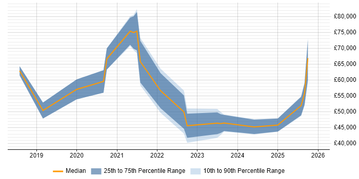 Salary distribution trend for jobs in Manchester citing Boomi