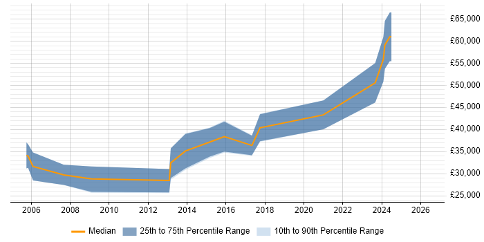 Salary distribution trend for jobs in Manchester citing Boost C++ Libraries