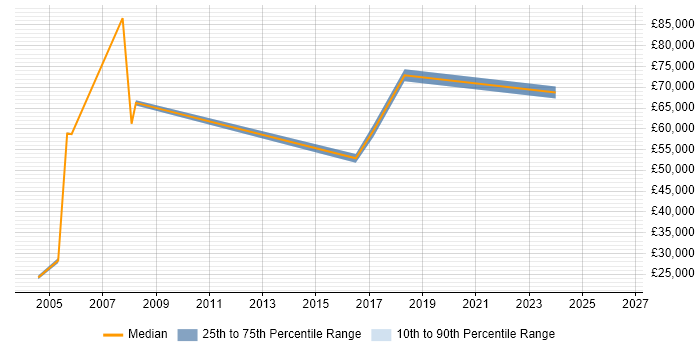Salary distribution trend for jobs in Manchester citing BPCS