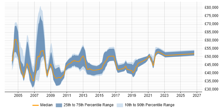Salary distribution trend for jobs in Manchester citing BPR