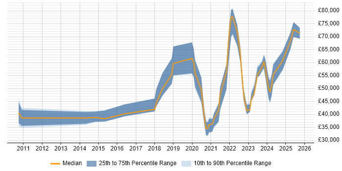 Salary distribution trend for jobs in Manchester citing BPSS Clearance