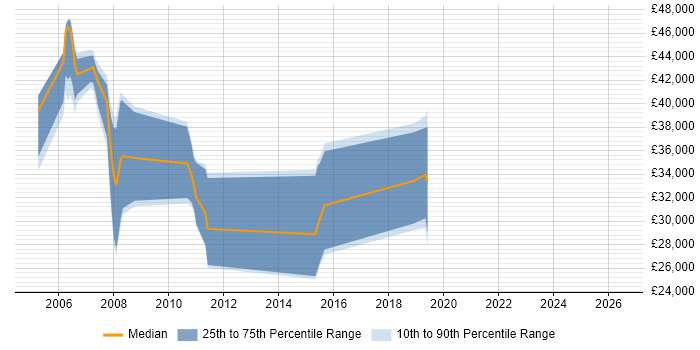 Salary distribution trend for jobs in Manchester citing BREW