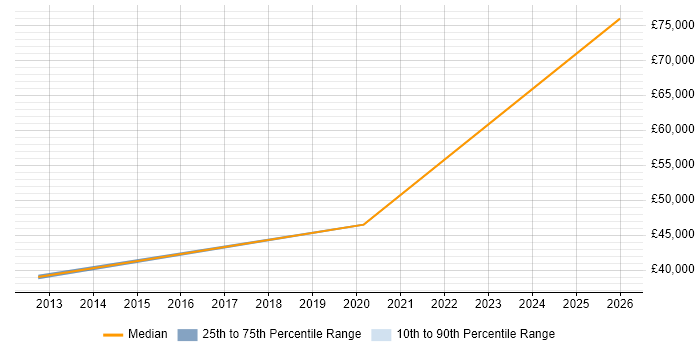 Salary distribution trend for Broadcast Engineer job vacancies in Manchester