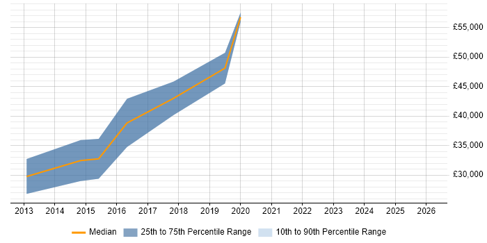 Salary distribution trend for jobs in Manchester citing Browser DevTools