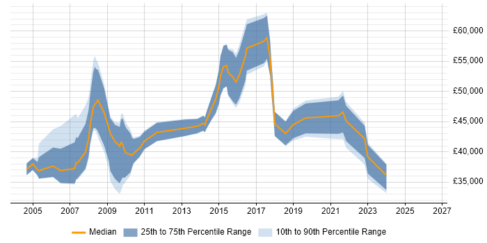 Salary distribution trend for jobs in Manchester citing Budget Control