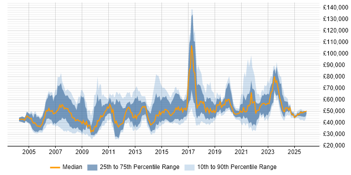 Salary distribution trend for jobs in Manchester citing Budget Management