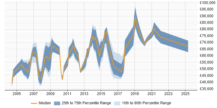 Salary distribution trend for jobs in Manchester citing Budget Responsibility