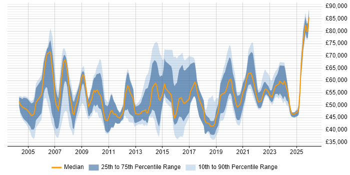 Salary distribution trend for jobs in Manchester citing Budgeting