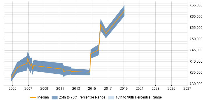 Salary distribution trend for Build Manager job vacancies in Manchester