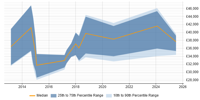 Salary distribution trend for jobs in Manchester citing Building Information Modelling