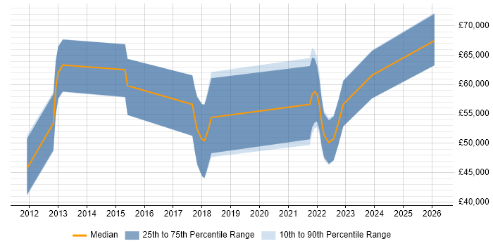 Salary distribution trend for jobs in Manchester citing Burndown Charts