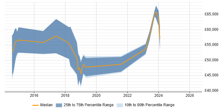 Salary distribution trend for jobs in Manchester citing Burp Suite