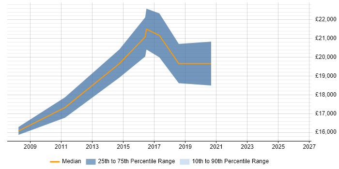 Salary distribution trend for 1st Line Support job vacancies in Bury