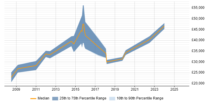 Salary distribution trend for jobs in Bury citing Advertising