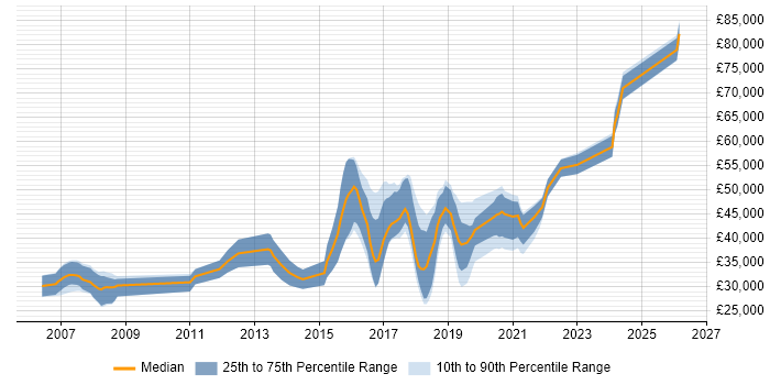 Salary distribution trend for jobs in Bury citing Agile