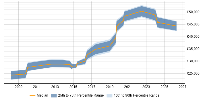Salary distribution trend for jobs in Bury citing Analytics