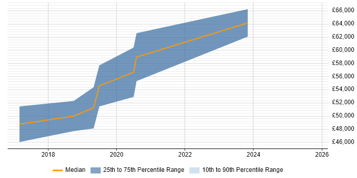 Salary distribution trend for jobs in Bury citing AI
