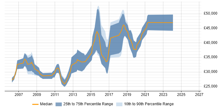 Salary distribution trend for jobs in Bury citing ASP.NET