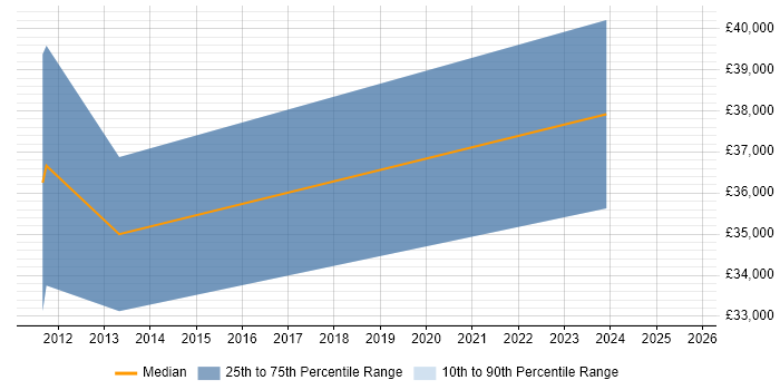 Salary distribution trend for jobs in Bury citing AutoCAD