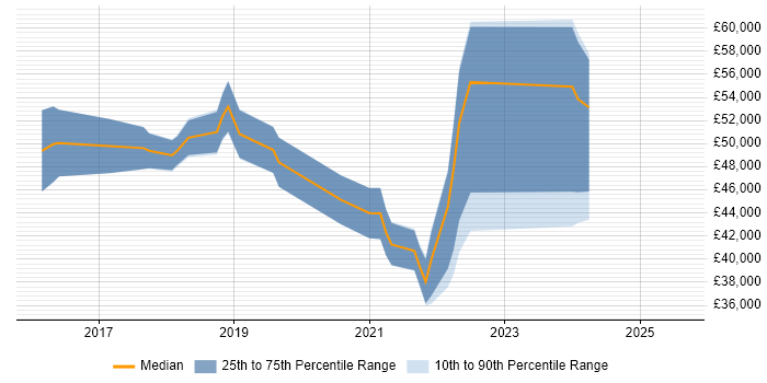 Salary distribution trend for jobs in Bury citing Azure Salary distribution trend for jobs in Bury citing Azure