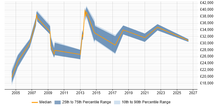 Salary distribution trend for jobs in Bury citing B2B