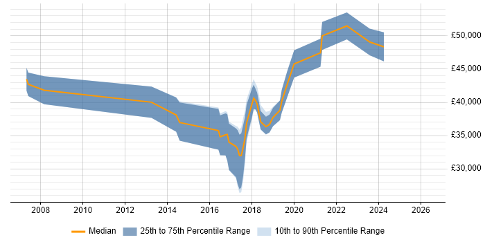 Salary distribution trend for jobs in Bury citing Business Intelligence