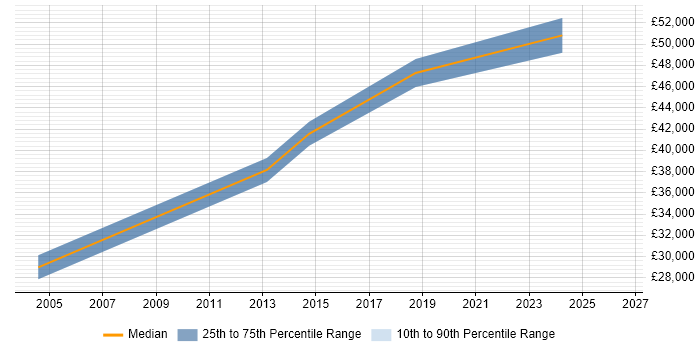 Salary distribution trend for jobs in Bury citing Change Management
