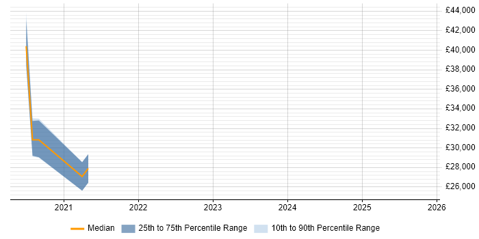 Salary distribution trend for jobs in Bury citing Cloud Computing
