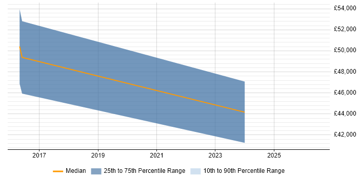 Salary distribution trend for Cloud Engineer job vacancies in Bury