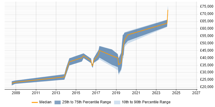 Salary distribution trend for jobs in Bury citing Computer Science