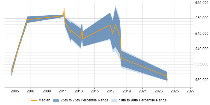 Salary distribution trend for Consultant job vacancies in Bury