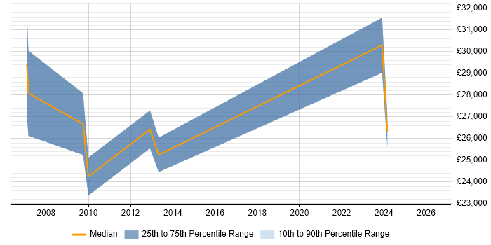 Salary distribution trend for Coordinator job vacancies in Bury