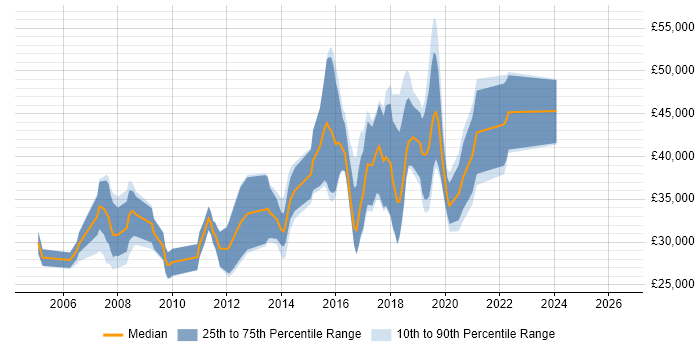 Salary distribution trend for jobs in Bury citing C#