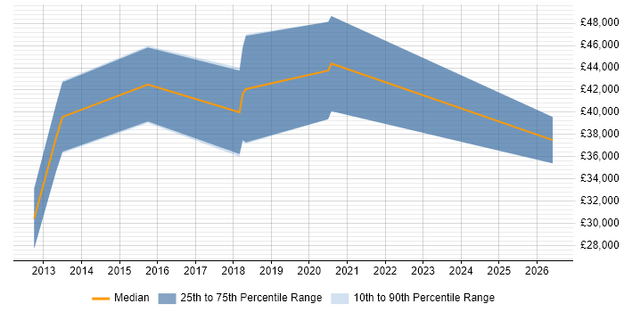 Salary distribution trend for jobs in Bury citing Customer Engagement