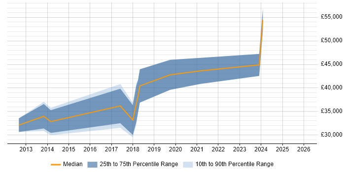 Salary distribution trend for jobs in Bury citing Customer Experience